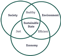 Sustainable Circles Graphic